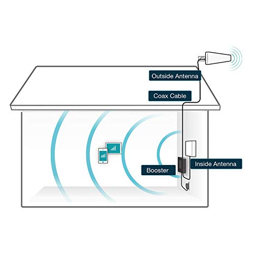 SureCall Fusion4Home 3.0 Phone Signal Booster Kit