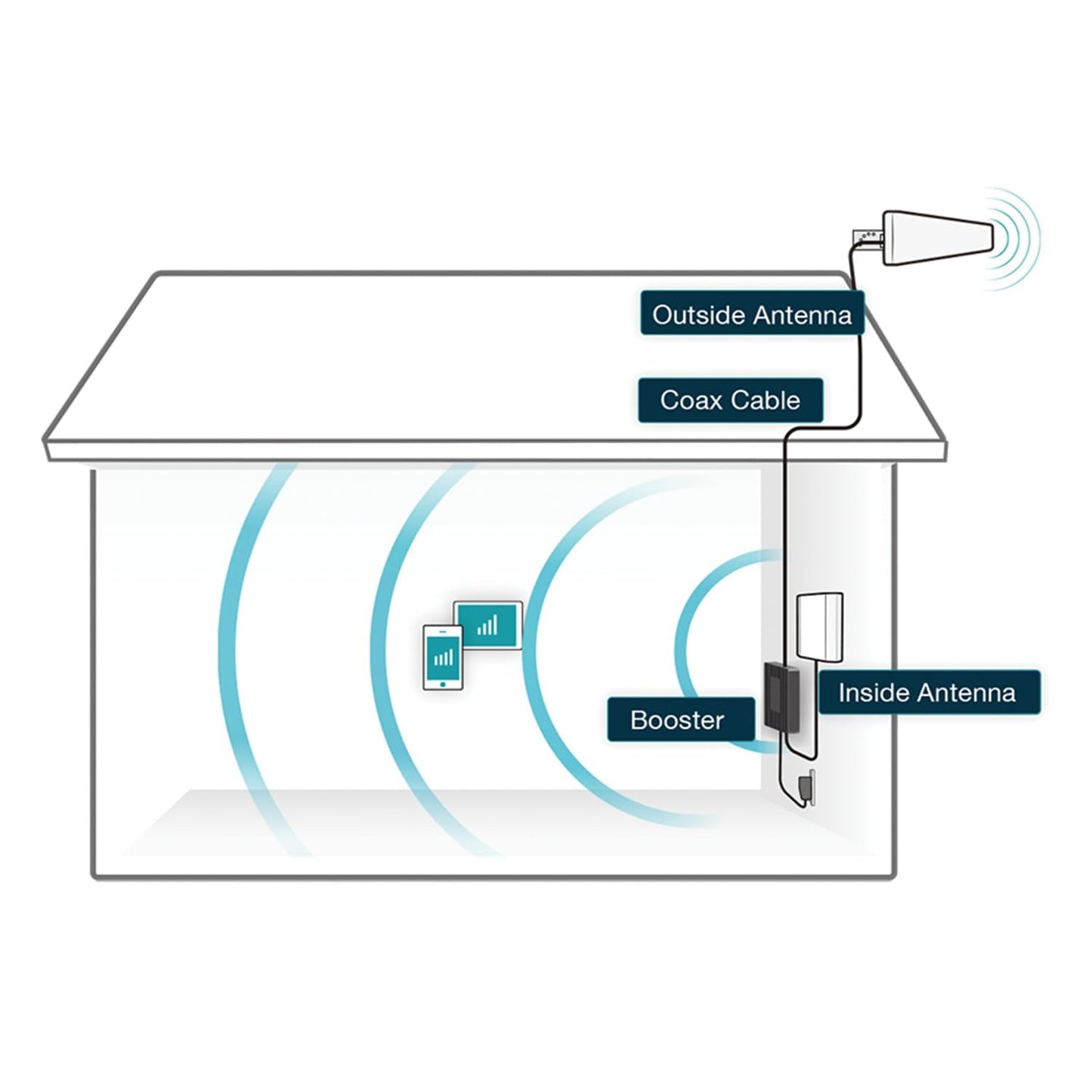 SureCall Fusion4Home Cell Phone Signal Booster up to 5000 sq ft